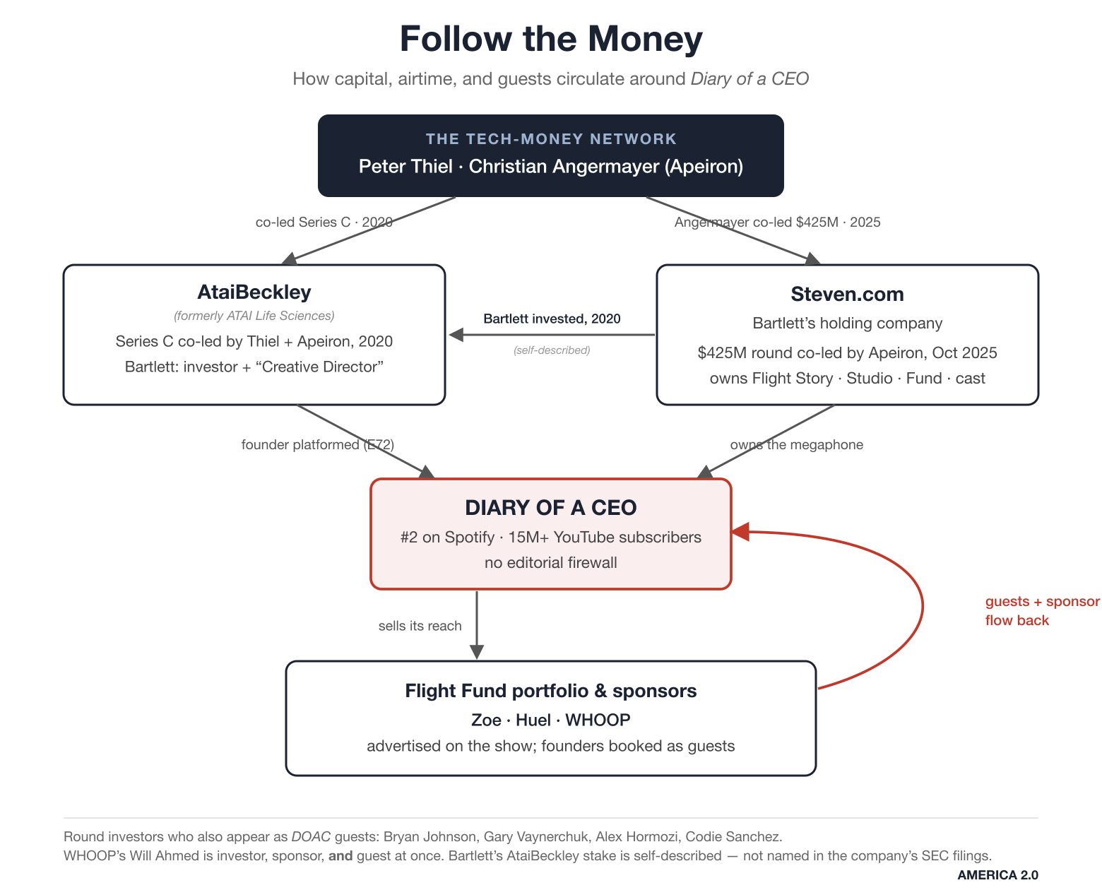 Diagram, “Follow the Money”: Thiel and Angermayer fund AtaiBeckley and Steven.com; Bartlett reciprocally invested in AtaiBeckley; Steven.com owns Diary of a CEO, which sells its reach to Flight Fund portfolio companies and sponsors (Zoe, Huel, WHOOP) whose founders return as guests.
