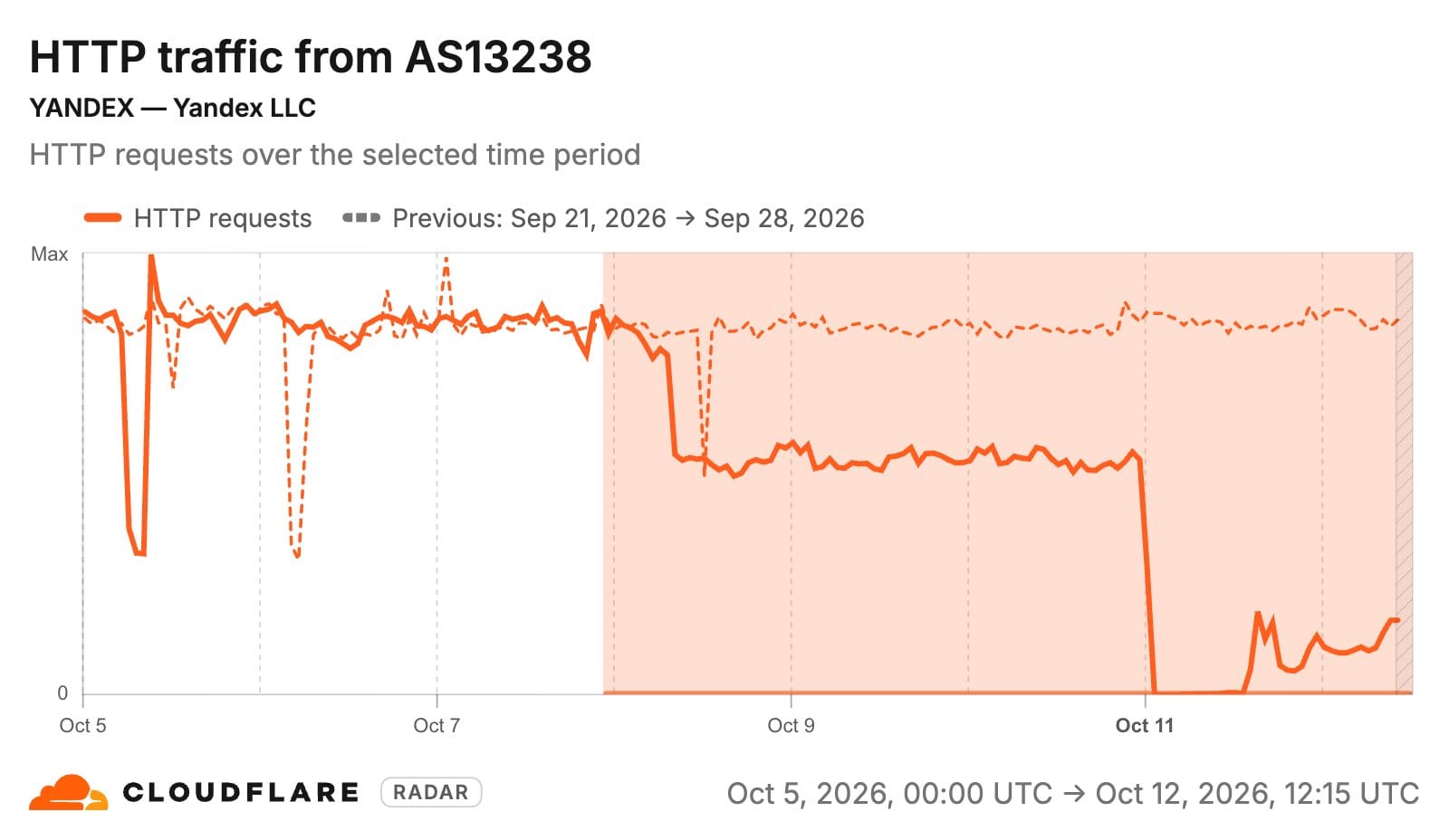 Cloudflare Radar chart of HTTP requests from Yandex's network falling sharply after October 8 and to near zero on October 11