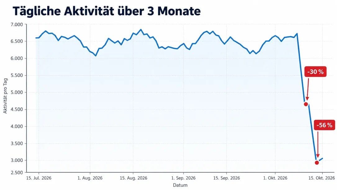 AI-generated German-language chart labelled daily activity over three months, plunging 30% and then 56% in October