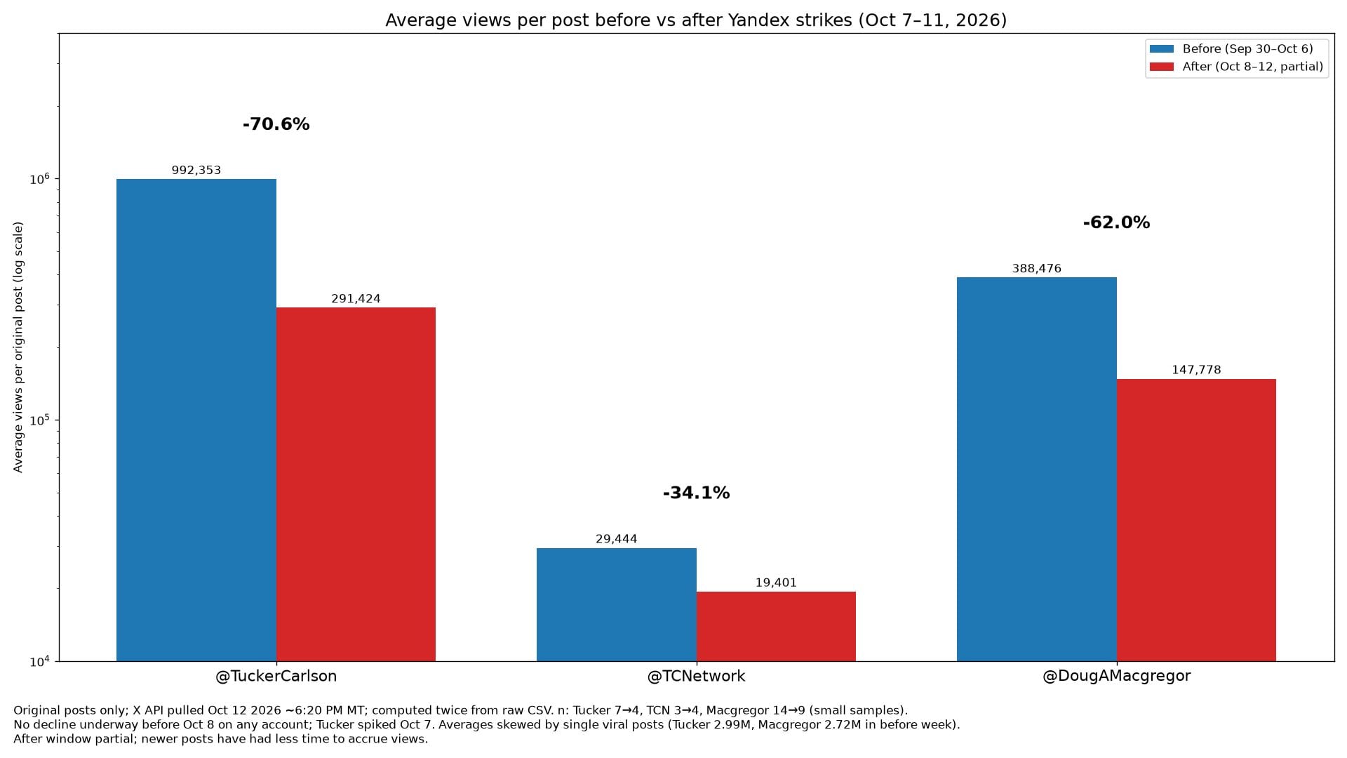 Bar chart of average views per post before and after the Yandex strikes for Tucker Carlson, TCN and Douglas Macgregor, showing drops of 71%, 34% and 62%